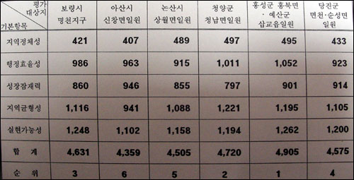 각 항목별 도청이전 대상지별 평가결과 및 순위 